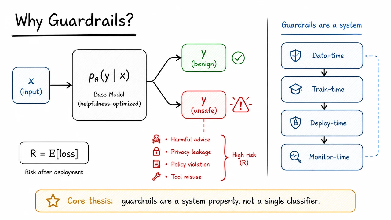 1. Why Guardrails?
