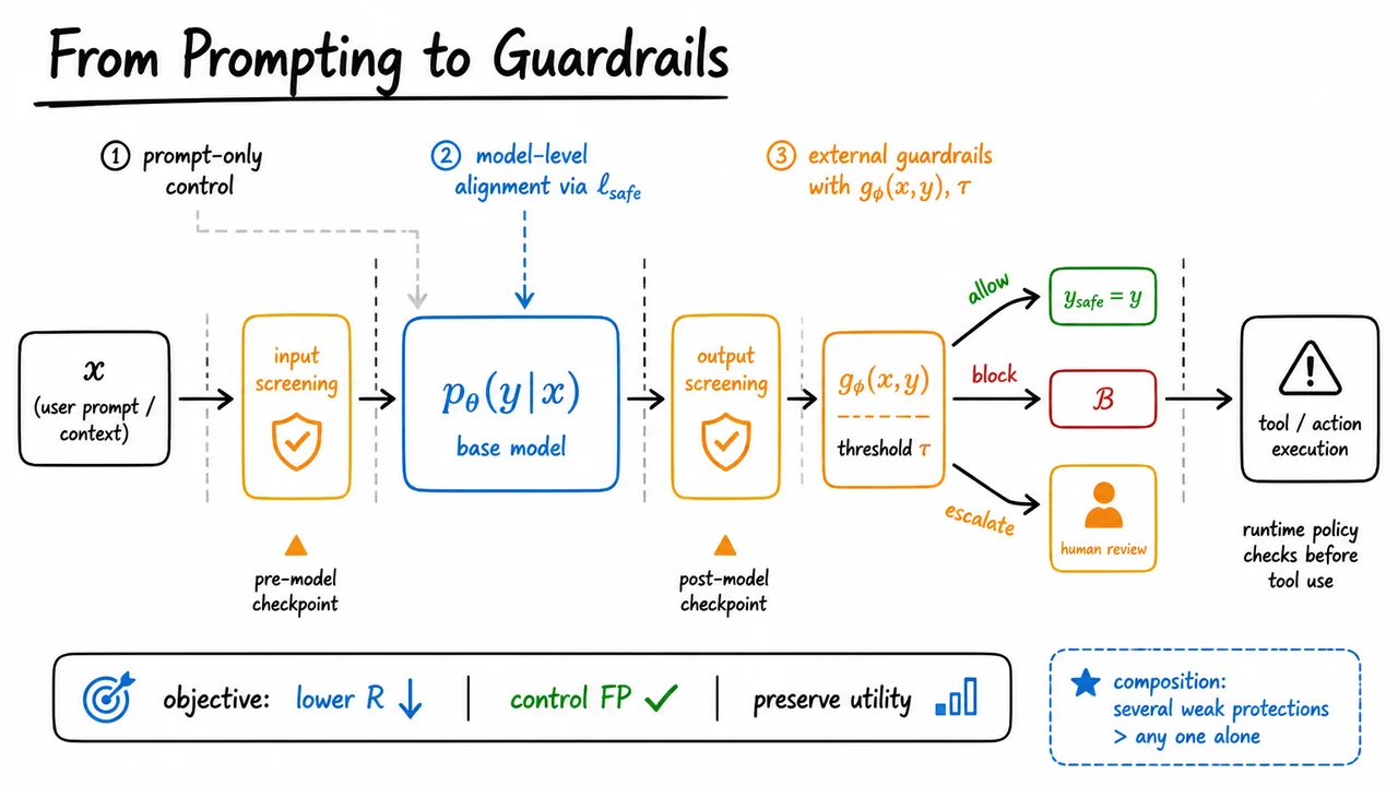 3. From Prompting to Guardrails
