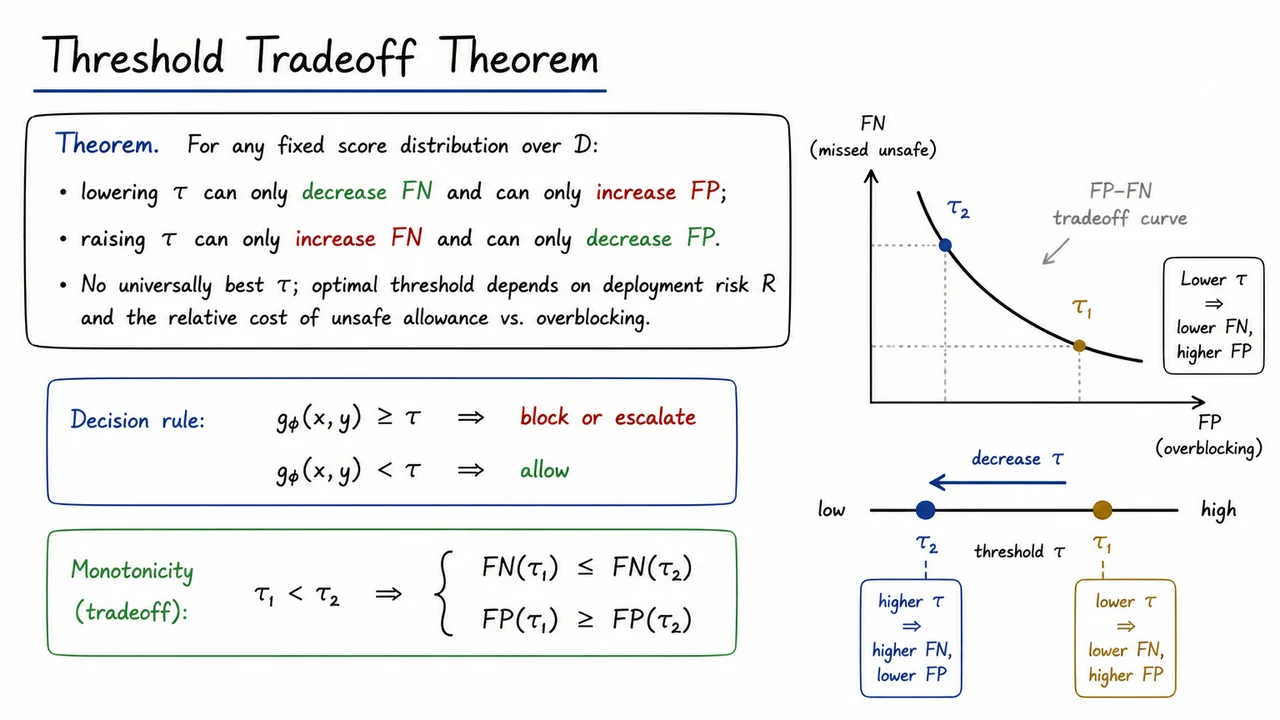 7. Threshold Tradeoff Theorem