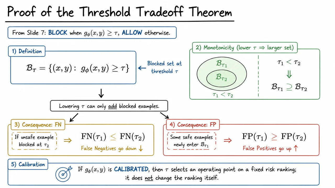 8. Proof of the Threshold Tradeoff Theorem