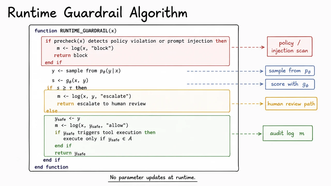9. Runtime Guardrail Algorithm
