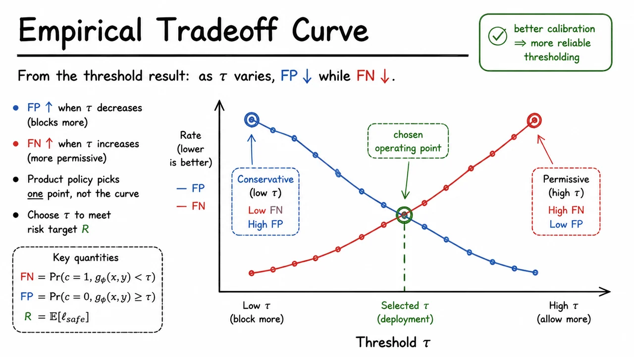 12. Empirical Tradeoff Curve