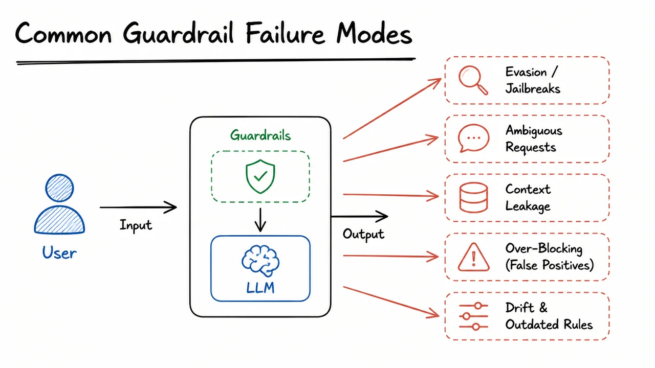 13. Common Guardrail Failure Modes