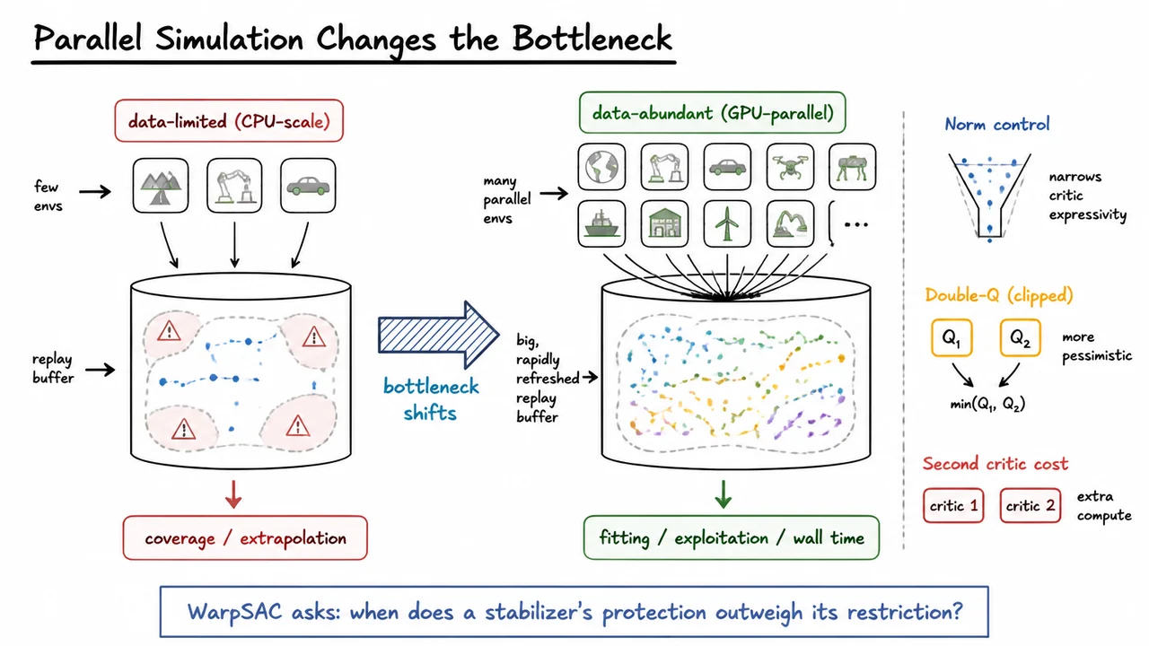 Parallel Simulation Changes the Bottleneck