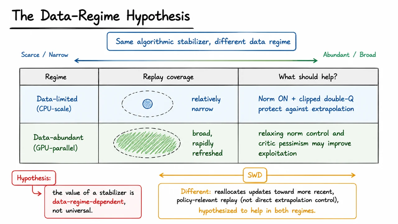 The Data-Regime Hypothesis