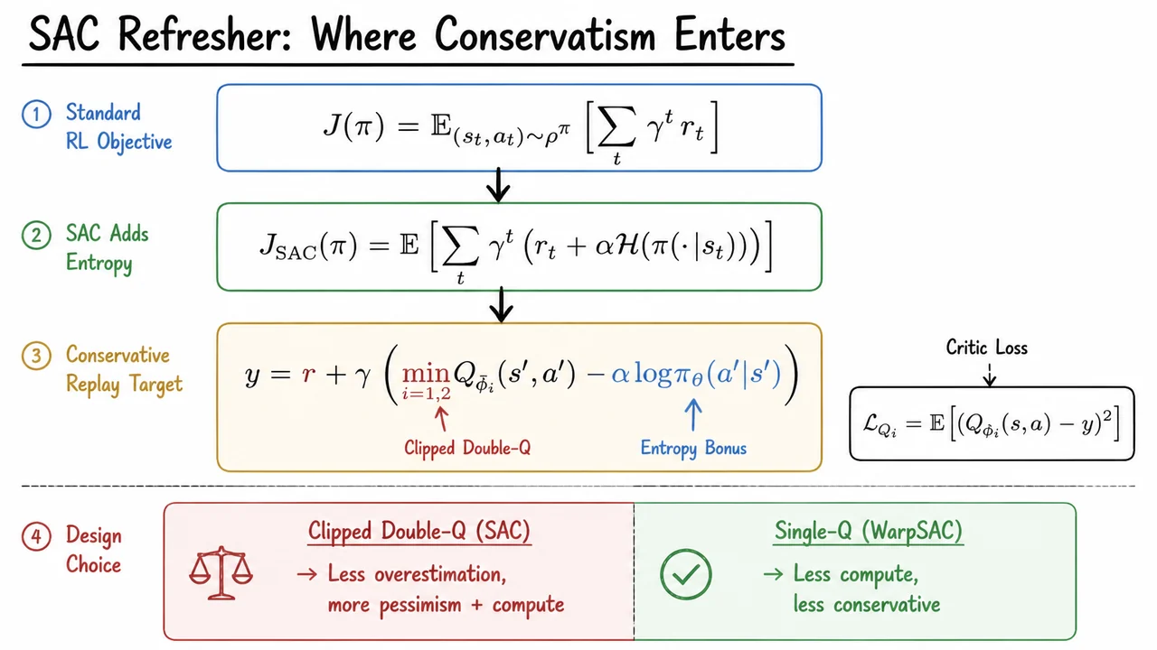 SAC Refresher: Where Conservatism Enters