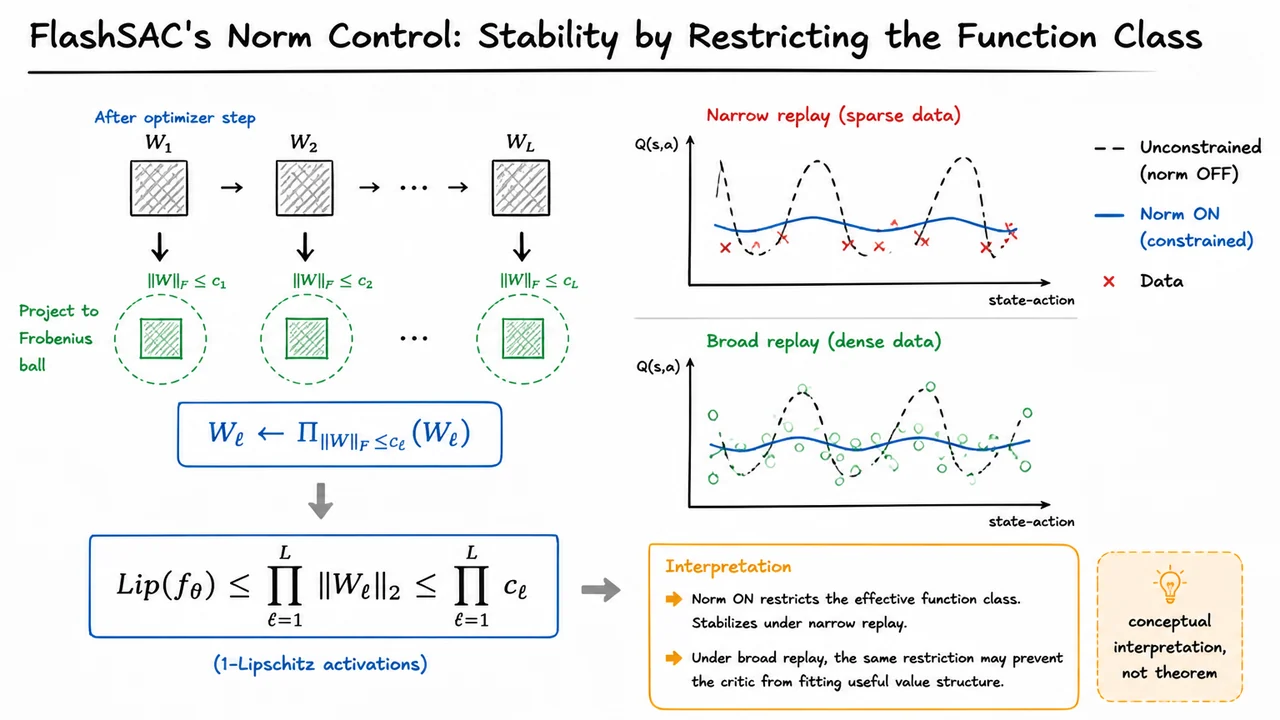 FlashSAC's Norm Control: Stability by Restricting the Function Class