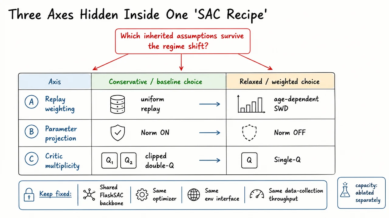 Three Axes Hidden Inside One 'SAC Recipe'