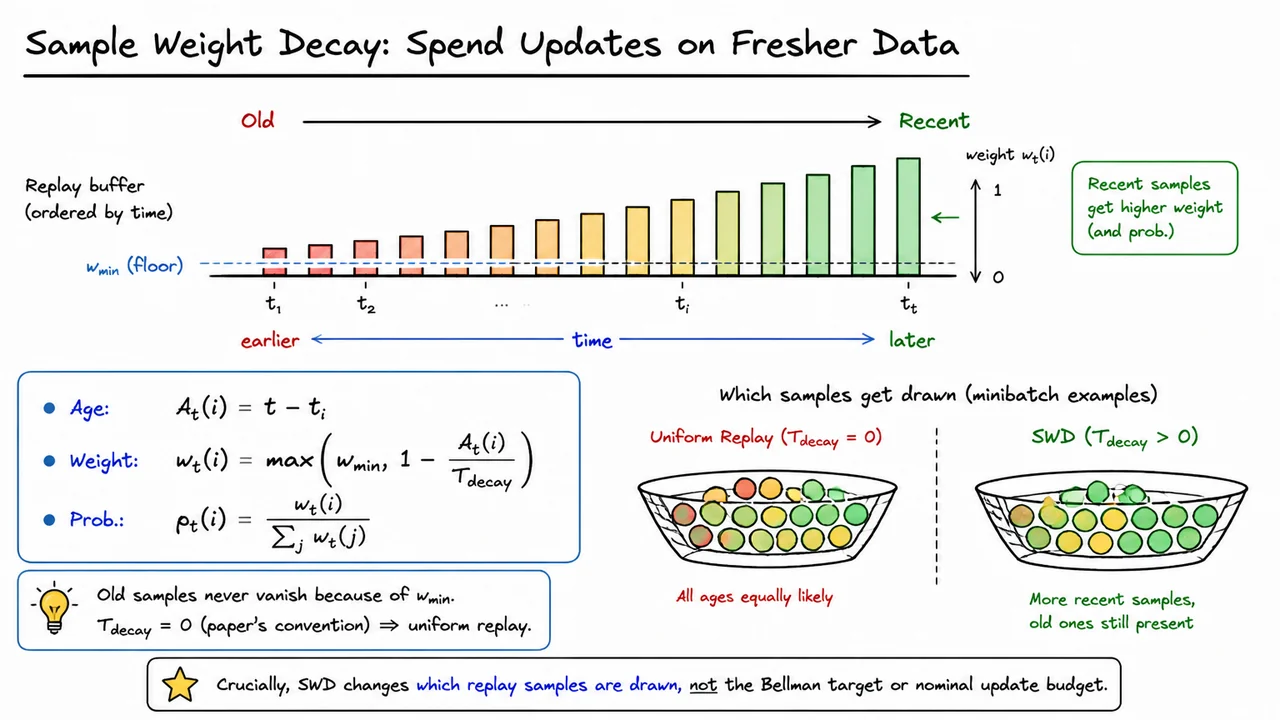 Sample Weight Decay: Spend Updates on Fresher Data