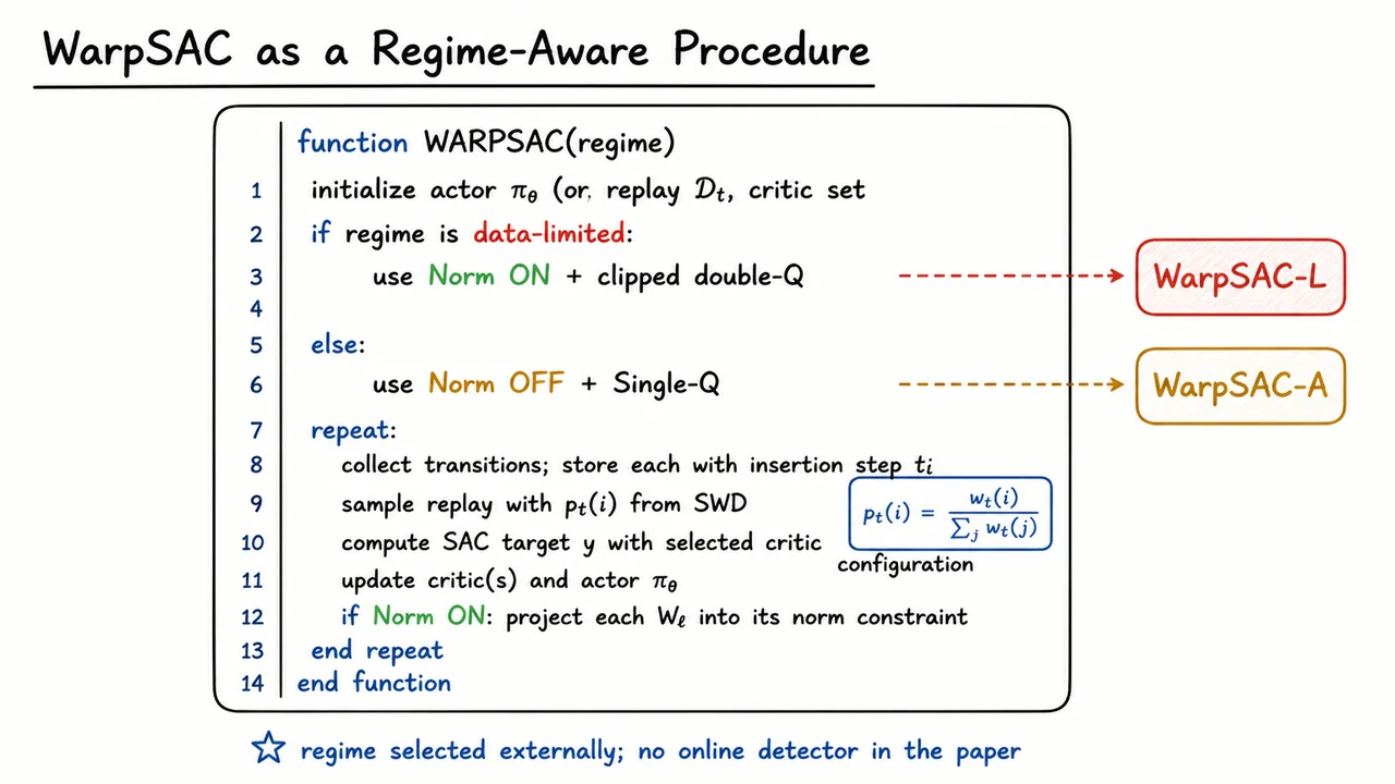 WarpSAC as a Regime-Aware Procedure