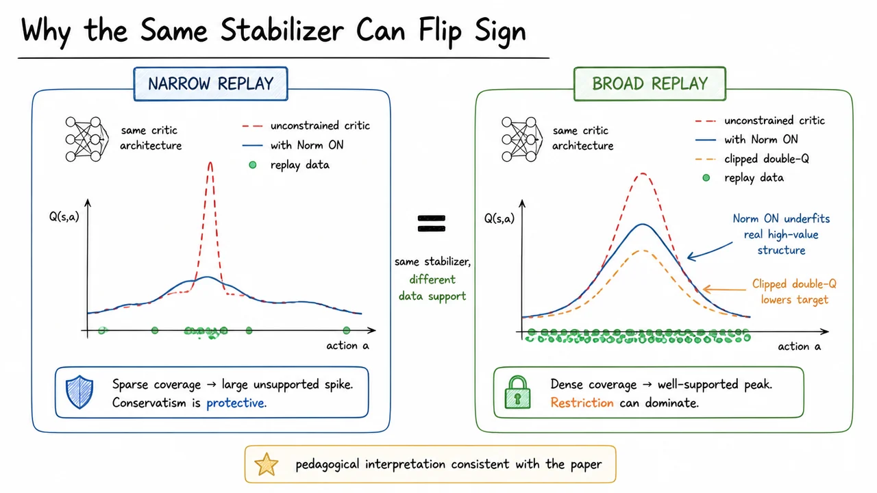 Why the Same Stabilizer Can Flip Sign