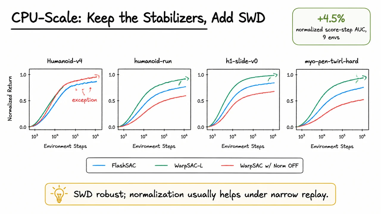 CPU-Scale: Keep the Stabilizers, Add SWD