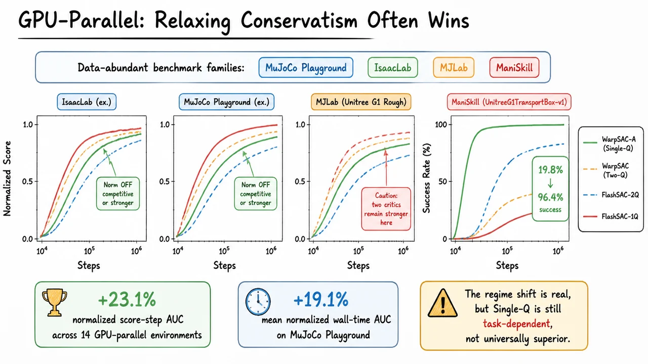 GPU-Parallel: Relaxing Conservatism Often Wins