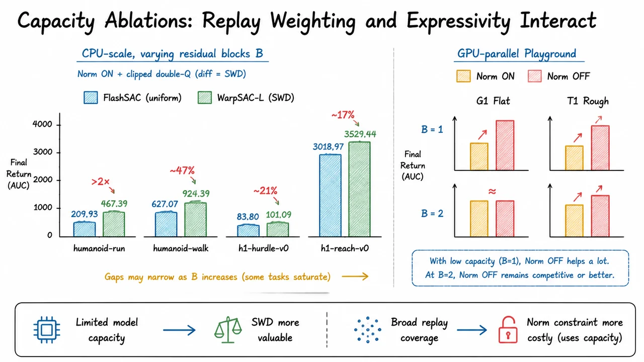 Capacity Ablations: Replay Weighting and Expressivity Interact