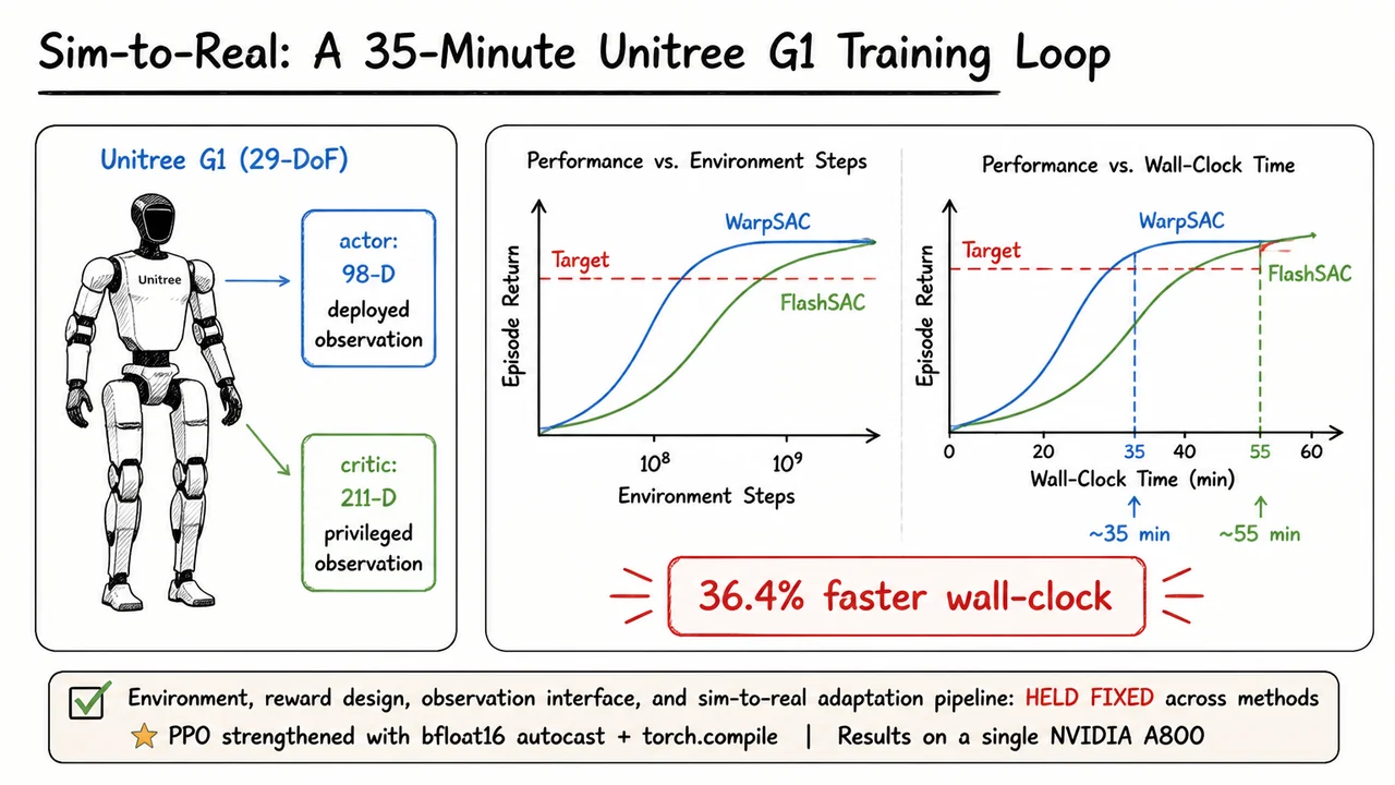 Sim-to-Real: A 35-Minute Unitree G1 Training Loop
