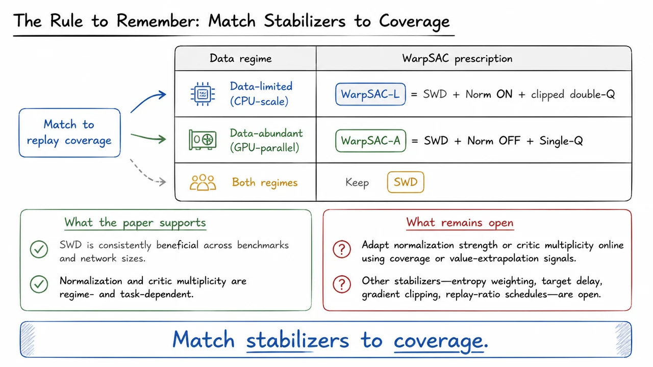 The Rule to Remember: Match Stabilizers to Coverage
