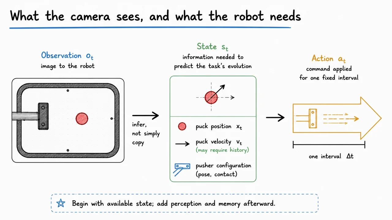 What the camera sees, and what the robot needs