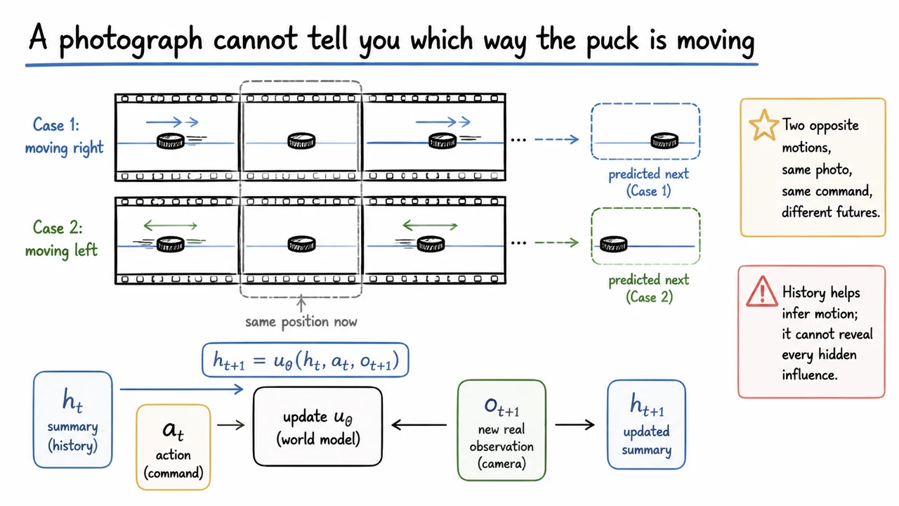 A photograph cannot tell you which way the puck is moving