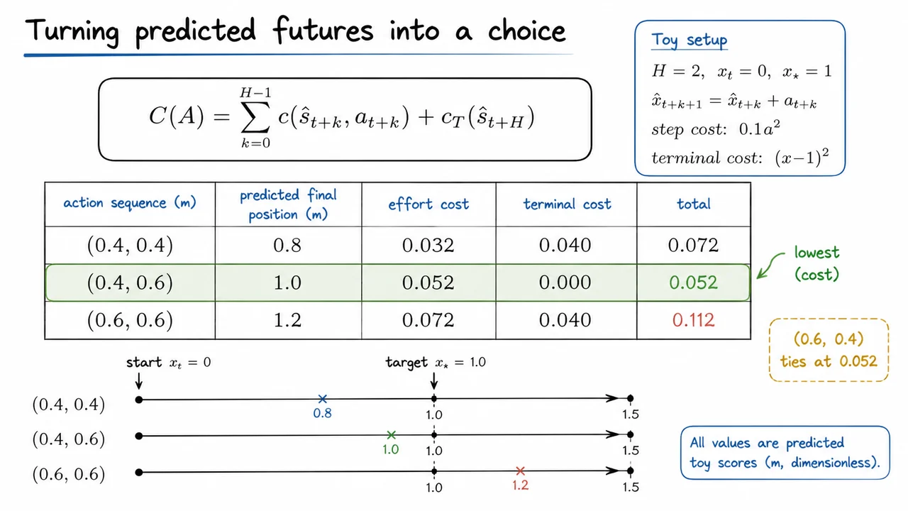 Turning predicted futures into a choice