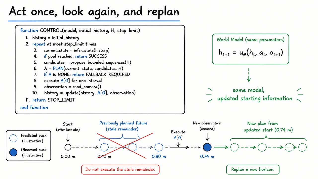 Act once, look again, and replan