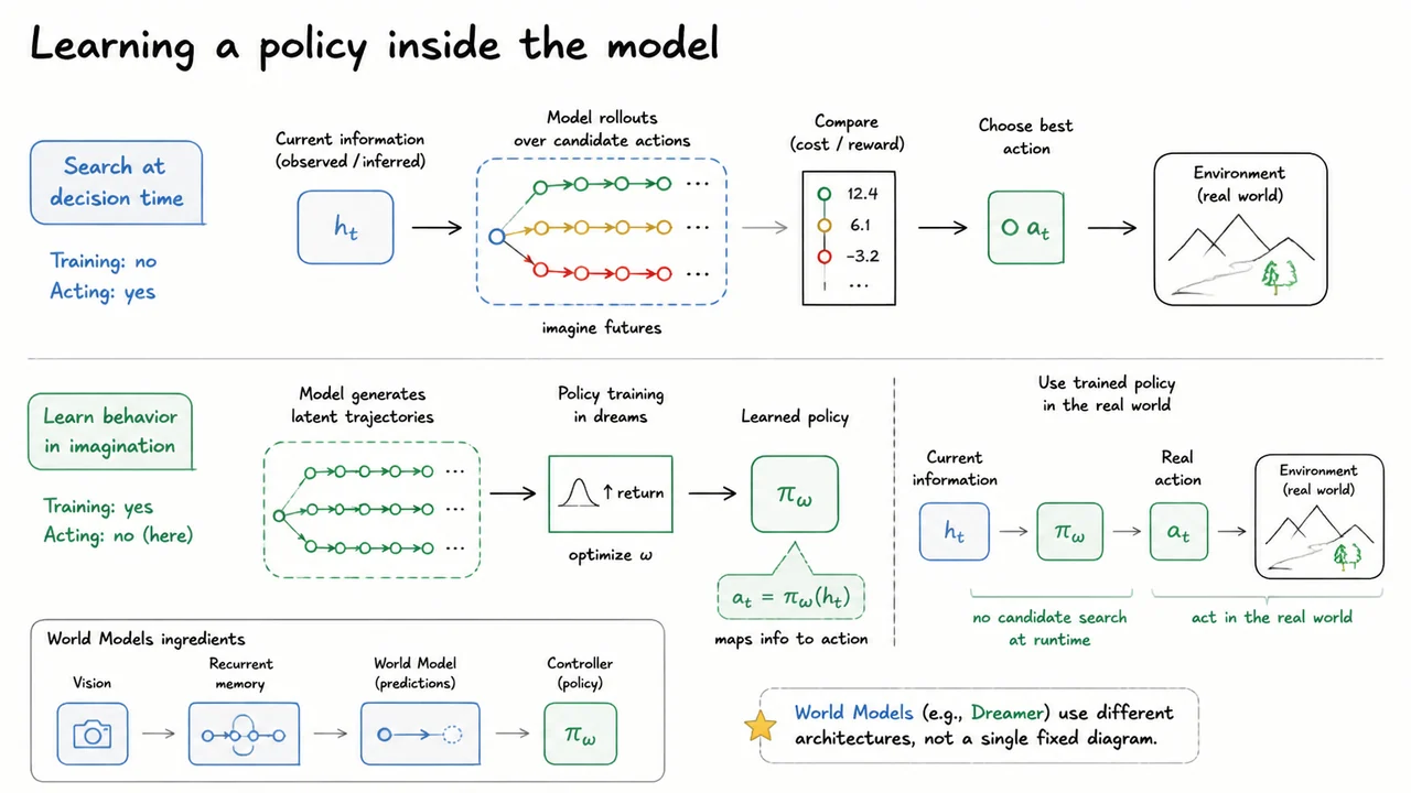 Learning a policy inside the model