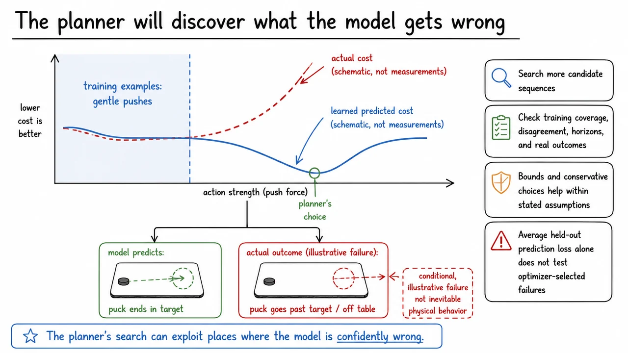 The planner will discover what the model gets wrong