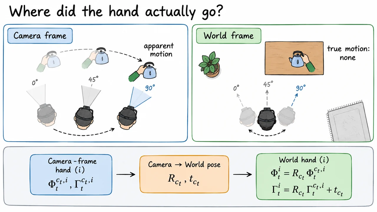 Where did the hand actually go?