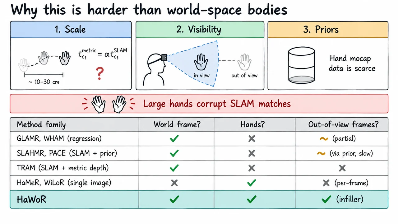 Why this is harder than world-space bodies