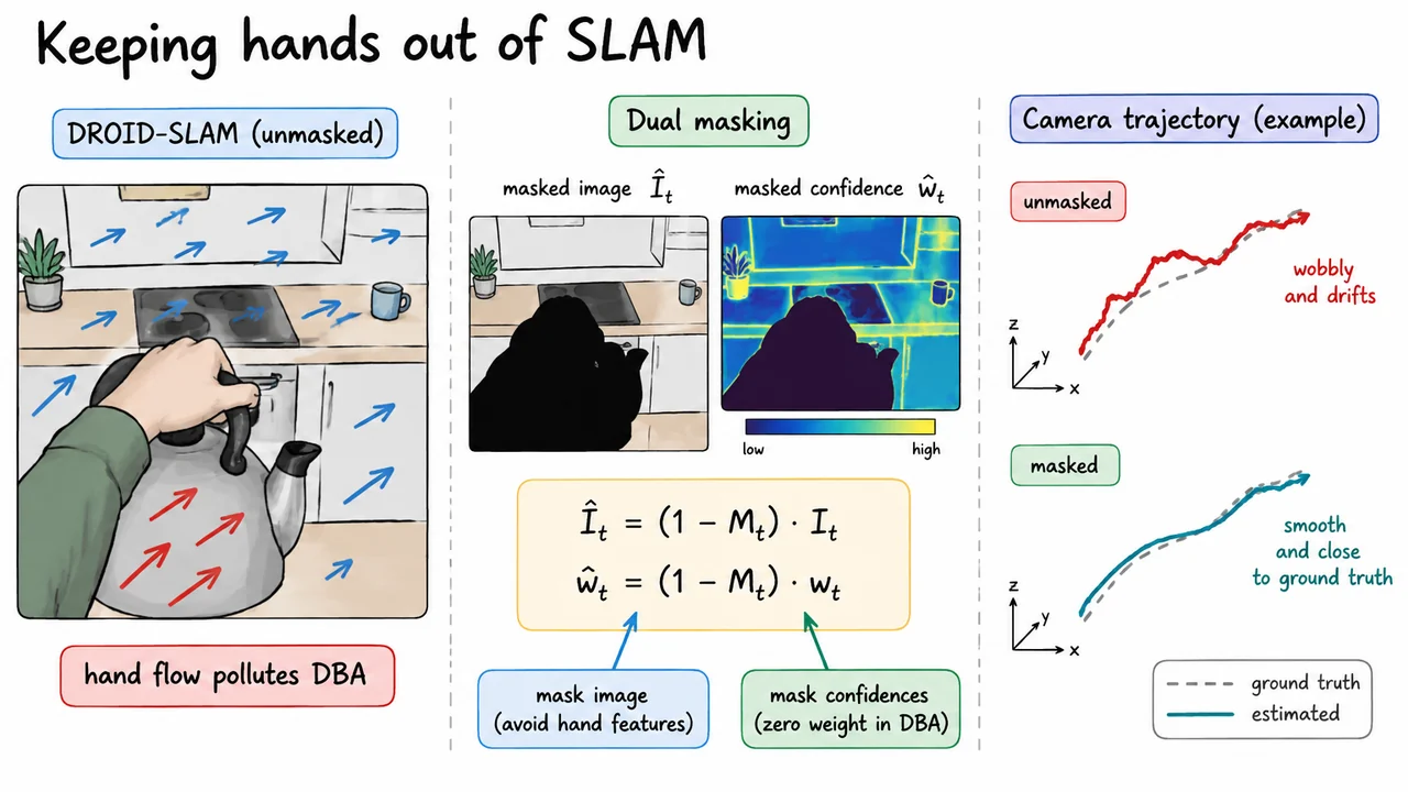 Keeping hands out of SLAM