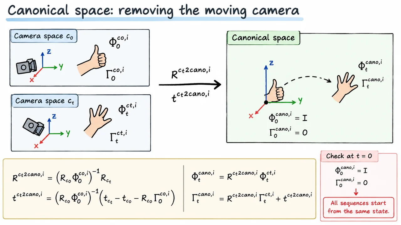 Canonical space: removing the moving camera