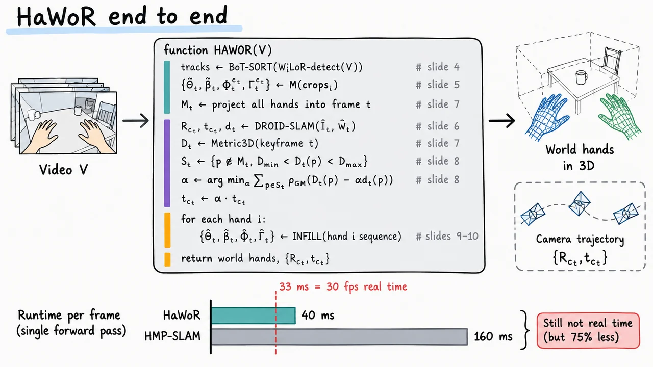 HaWoR end to end