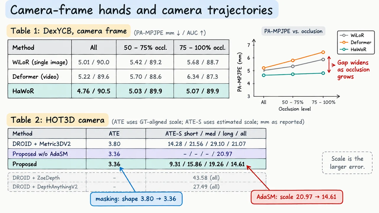 Camera-frame hands and camera trajectories
