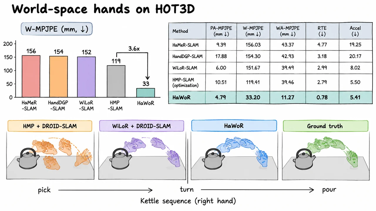 World-space hands on HOT3D