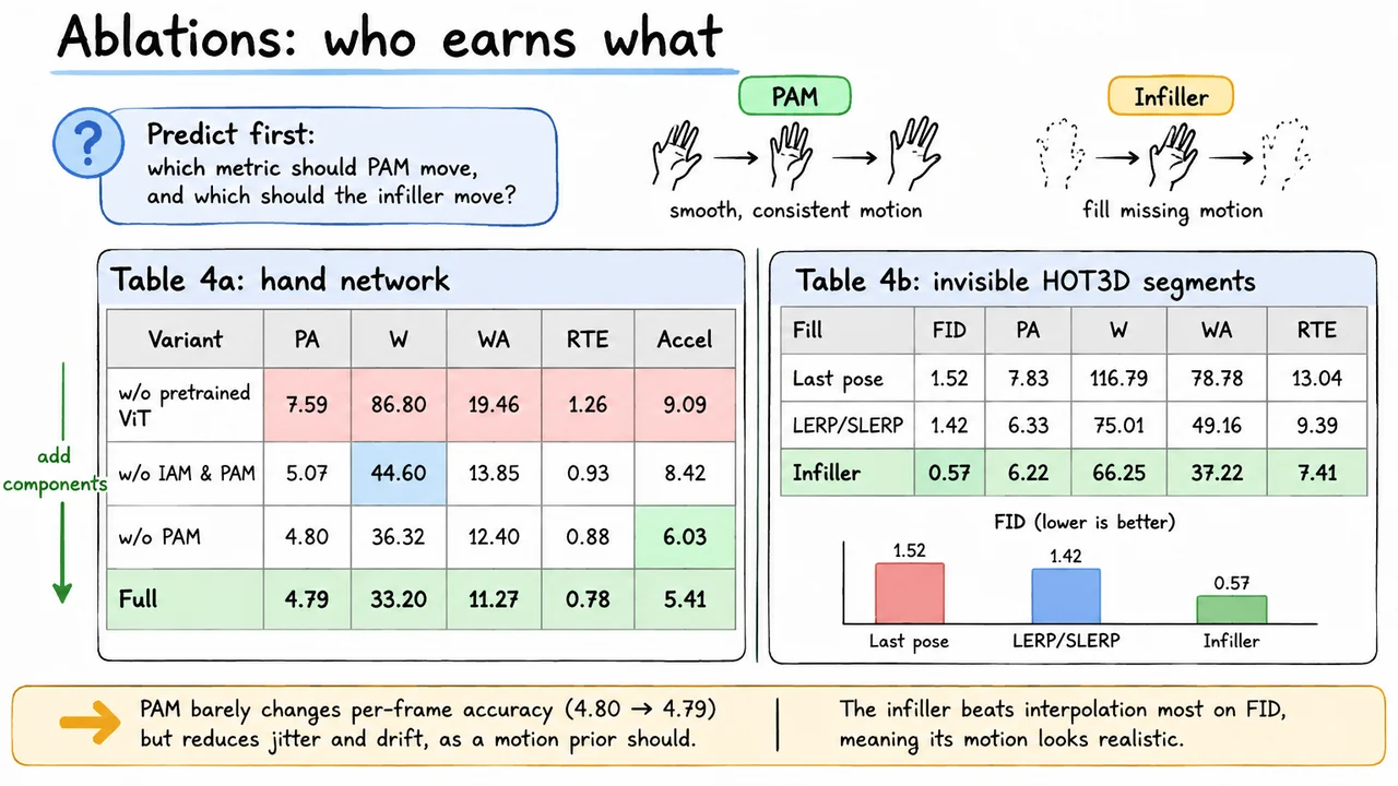 Ablations: who earns what
