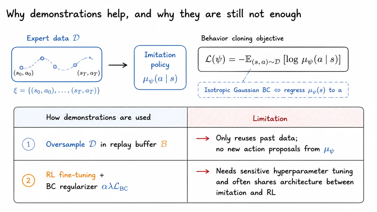 2. Why demonstrations help, and why they are still not enough