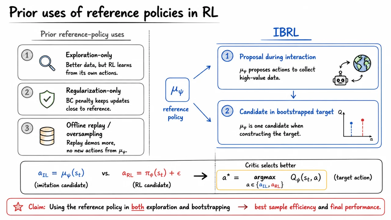 3. Prior uses of reference policies in RL