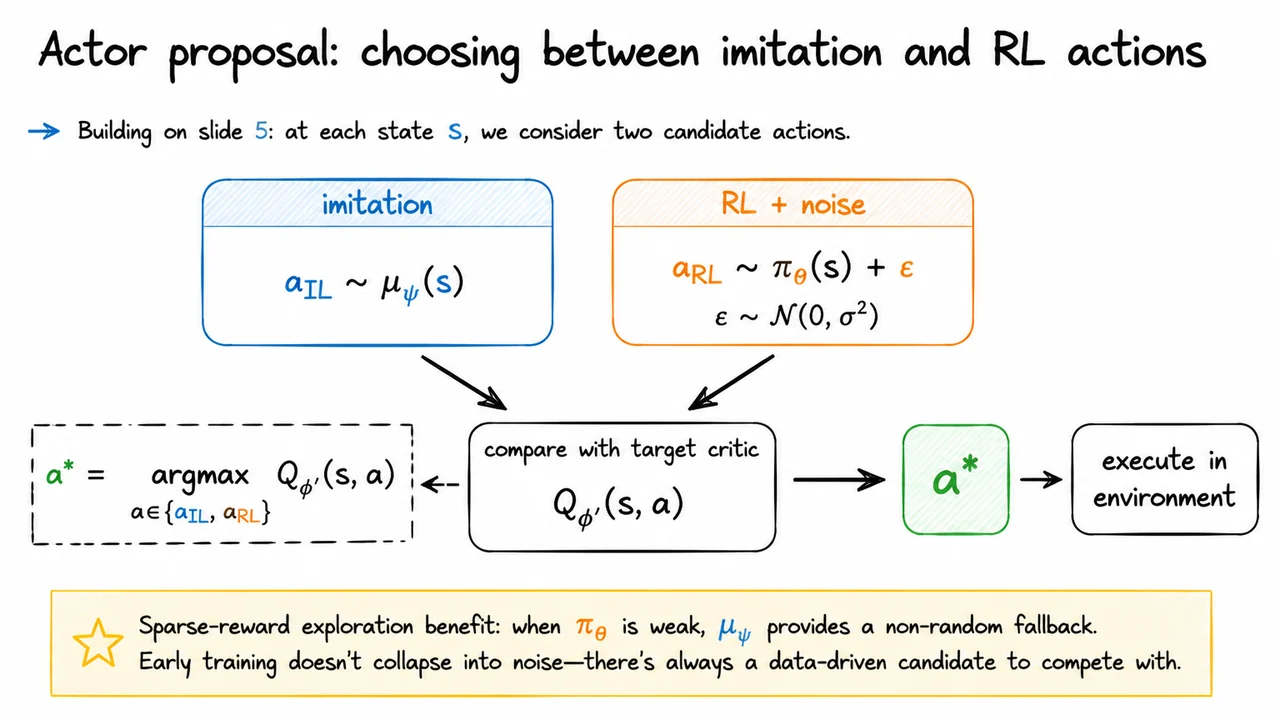 6. Actor proposal: choosing between imitation and RL actions