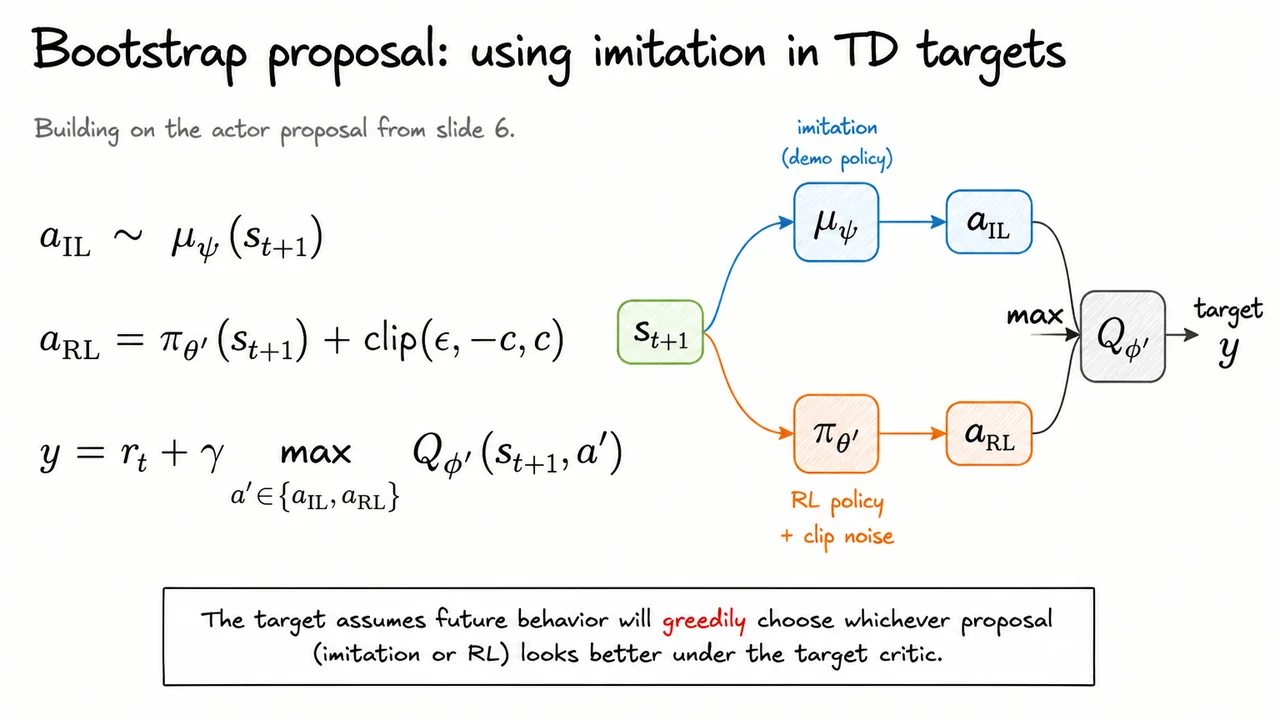 7. Bootstrap proposal: using imitation in TD targets