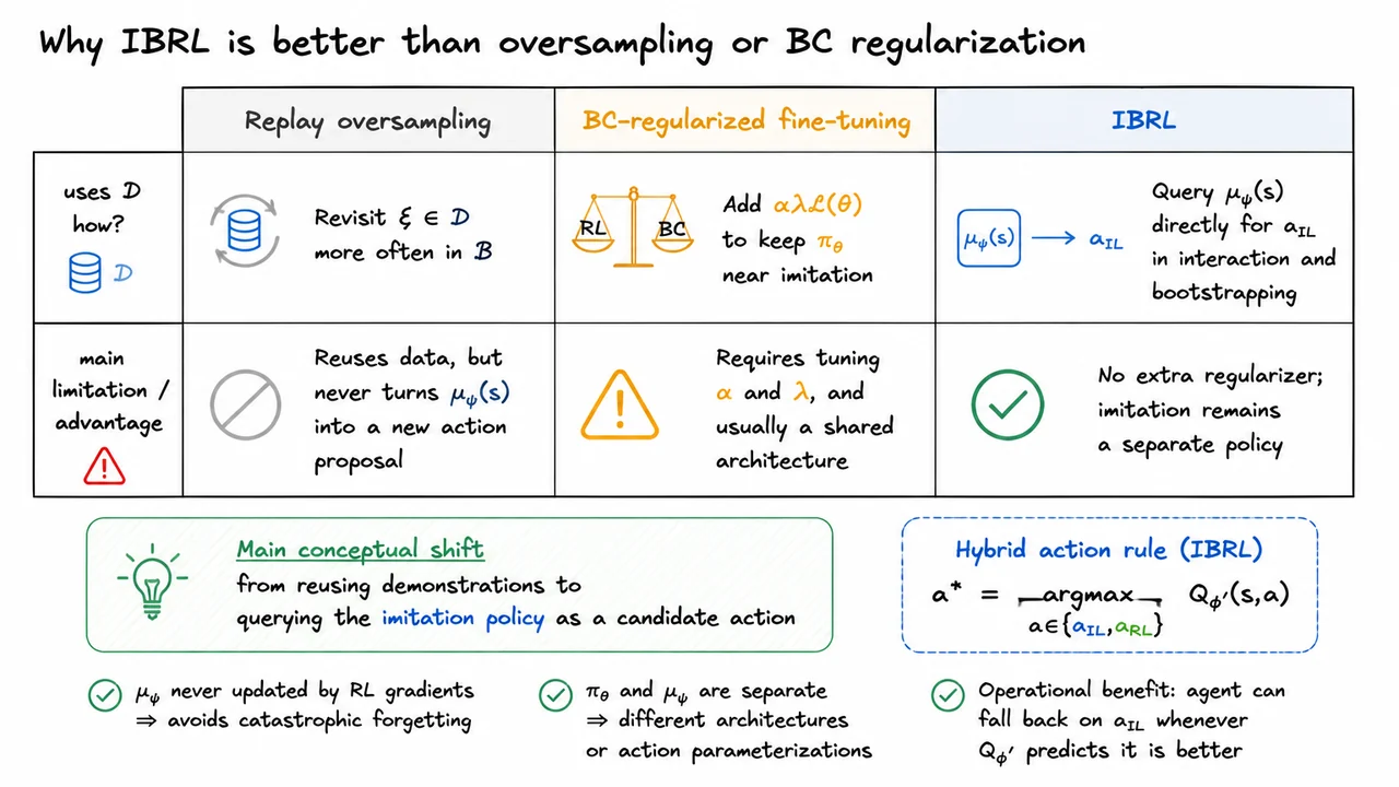 8. Why IBRL is better than oversampling or BC regularization
