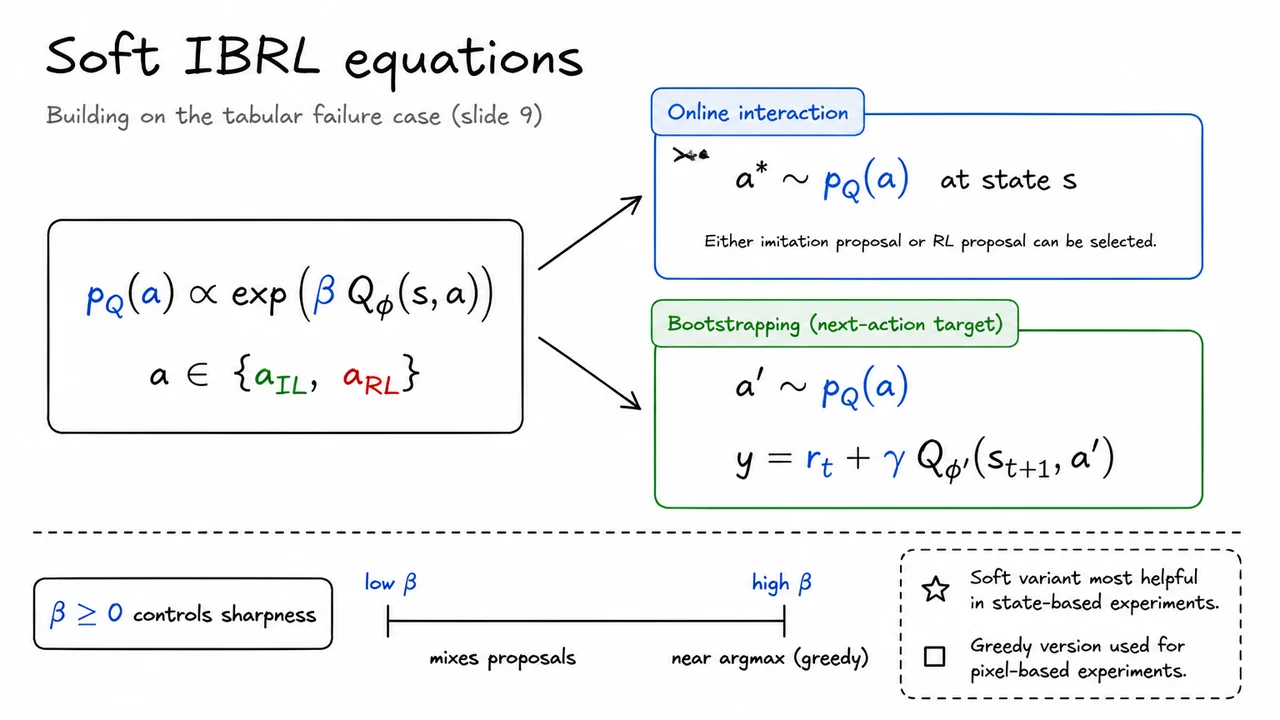 10. Soft IBRL equations