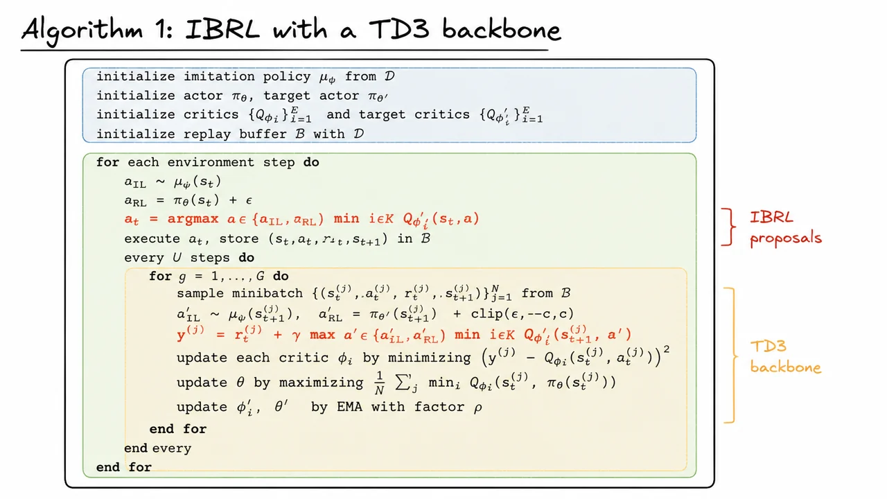 11. Algorithm 1: IBRL with a TD3 backbone