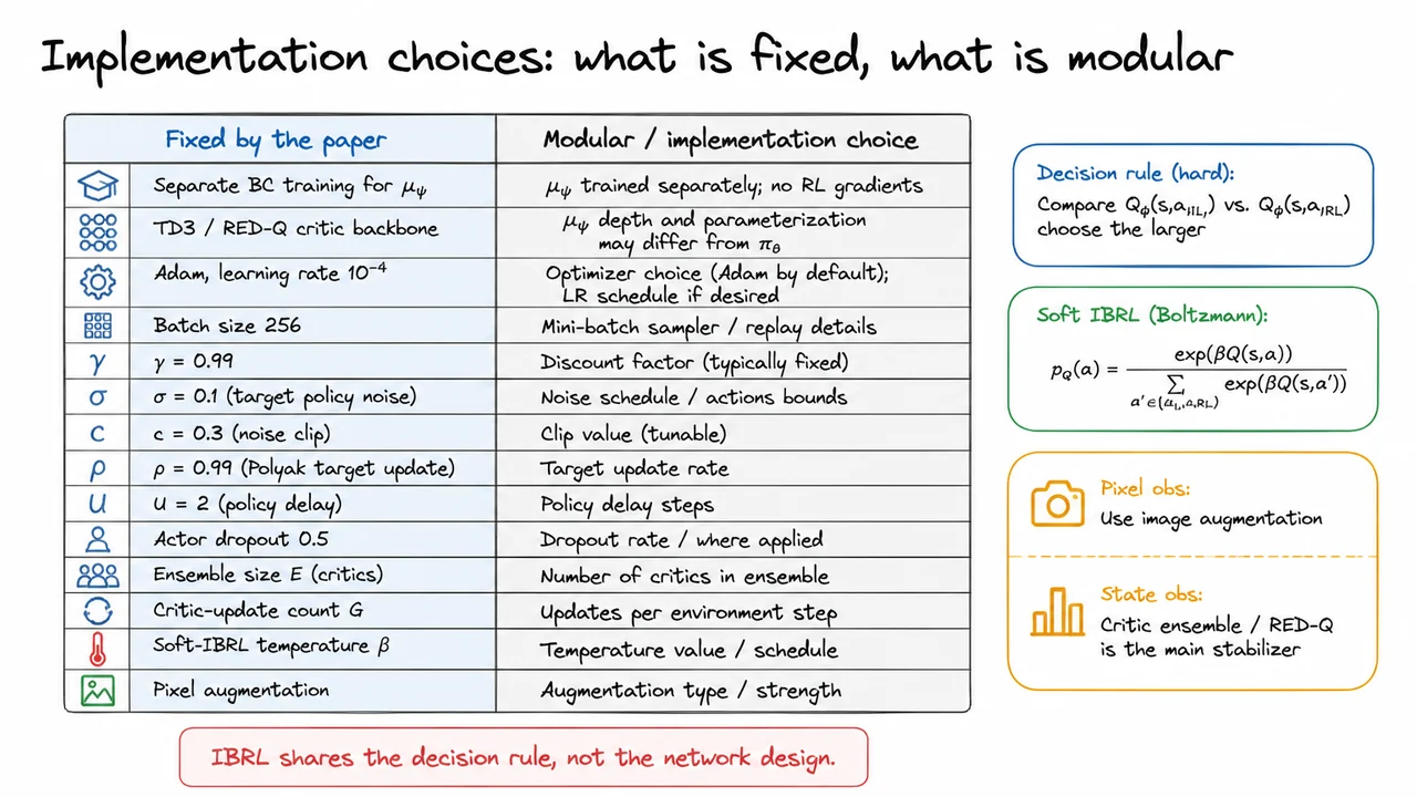 12. Implementation choices: what is fixed, what is modular