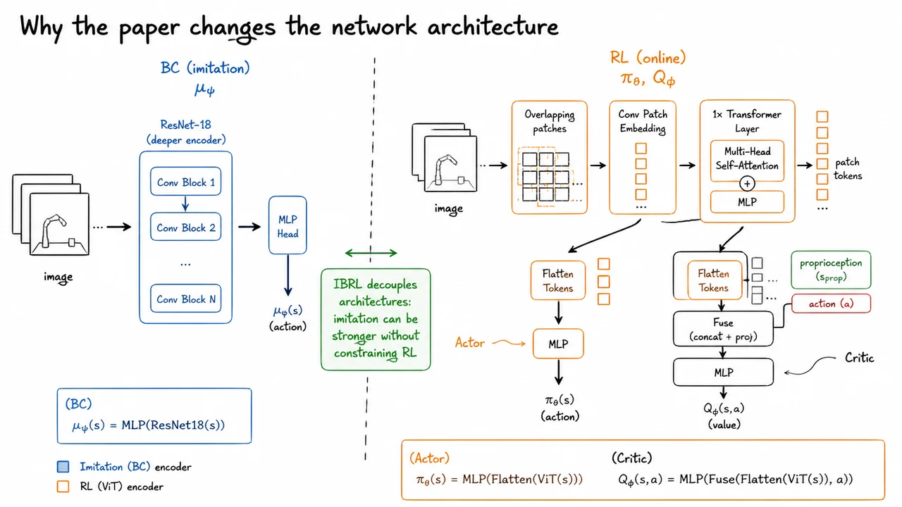 13. Why the paper changes the network architecture