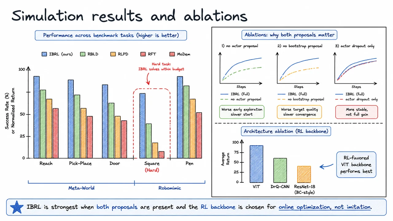 14. Simulation results and ablations