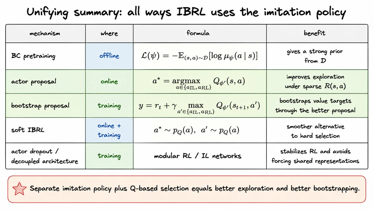 15. Unifying summary: all ways IBRL uses the imitation policy
