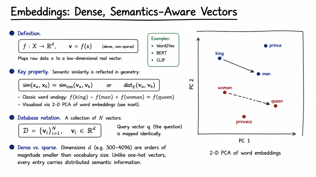 2. Embeddings: Dense, Semantics‑Aware Vectors