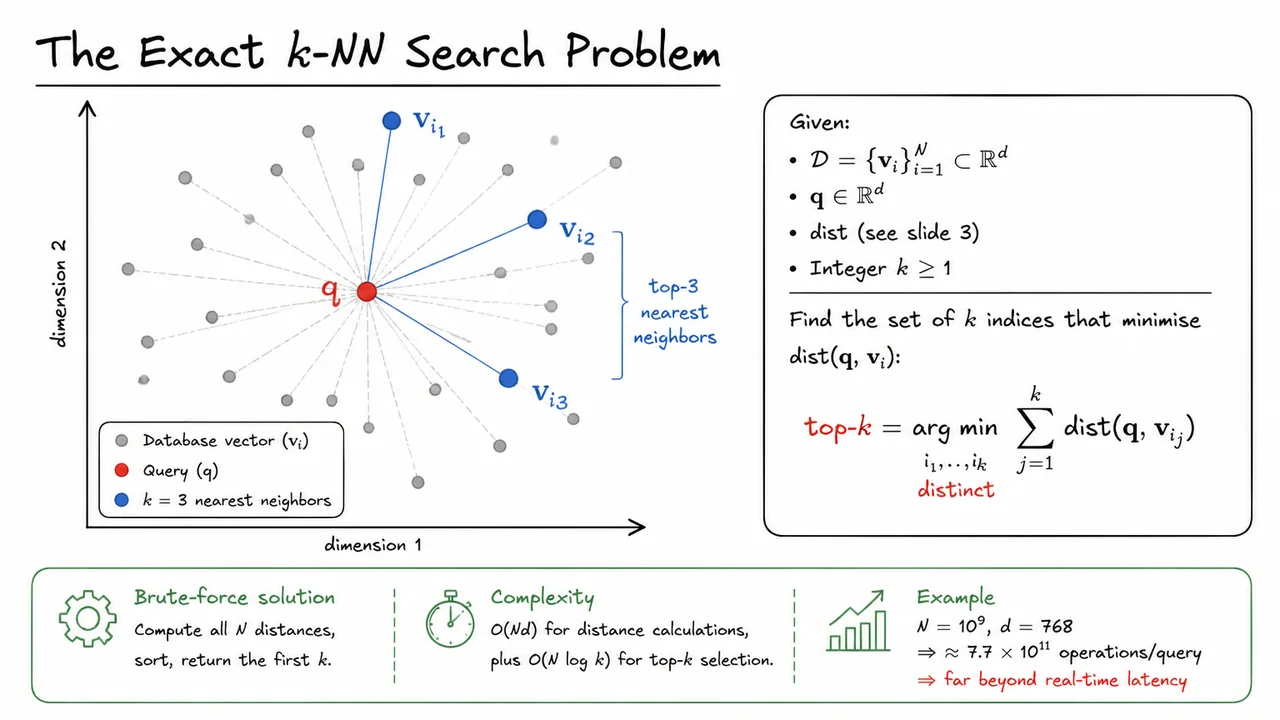6. The Exact $k$-NN Search Problem