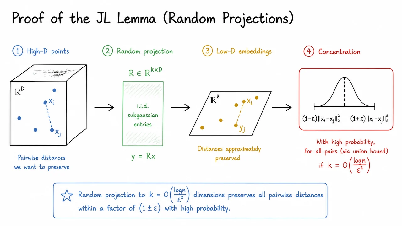 9. Proof of the JL Lemma (Random Projections)