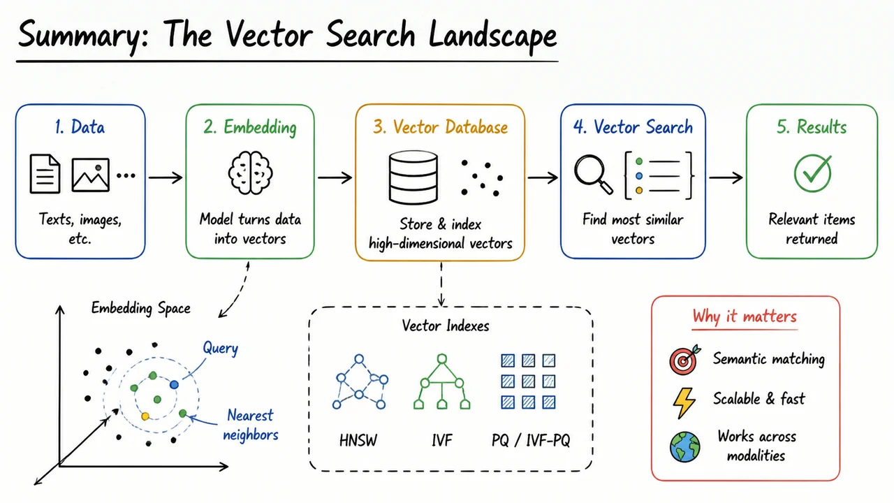 15. Summary: The Vector Search Landscape
