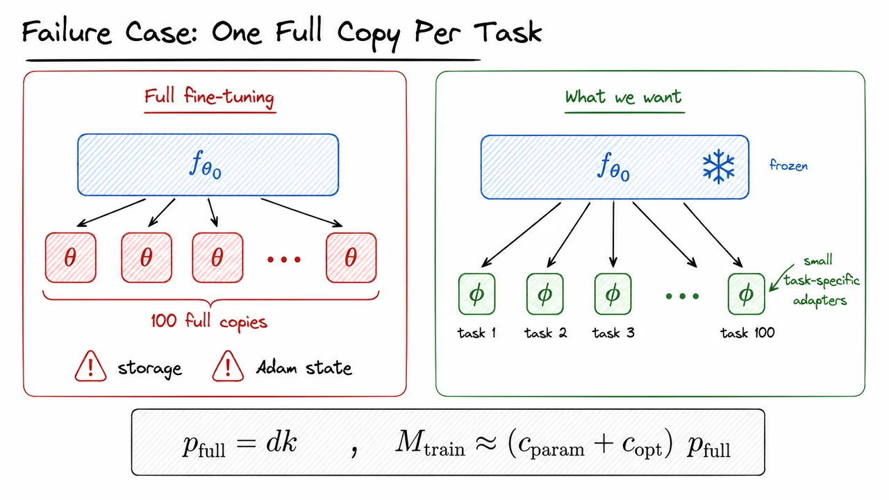 2. Failure Case: One Full Copy Per Task